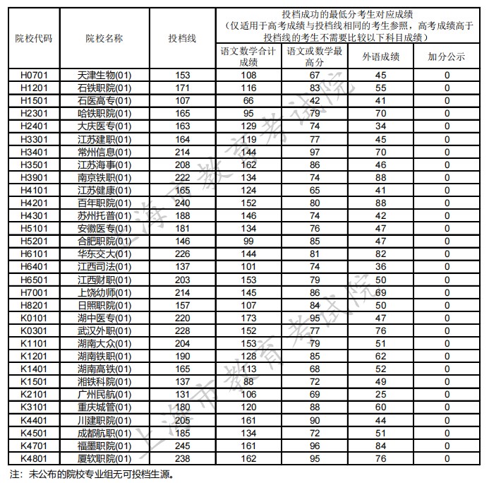 上海投档线2