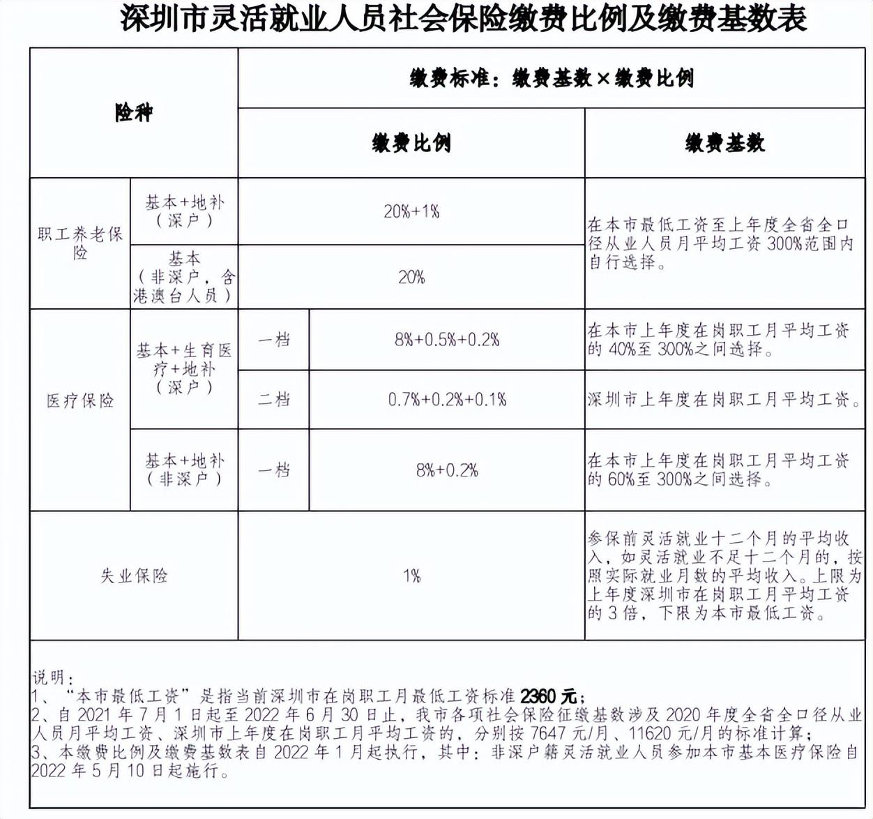 深圳养老保险（缴费基数2022）