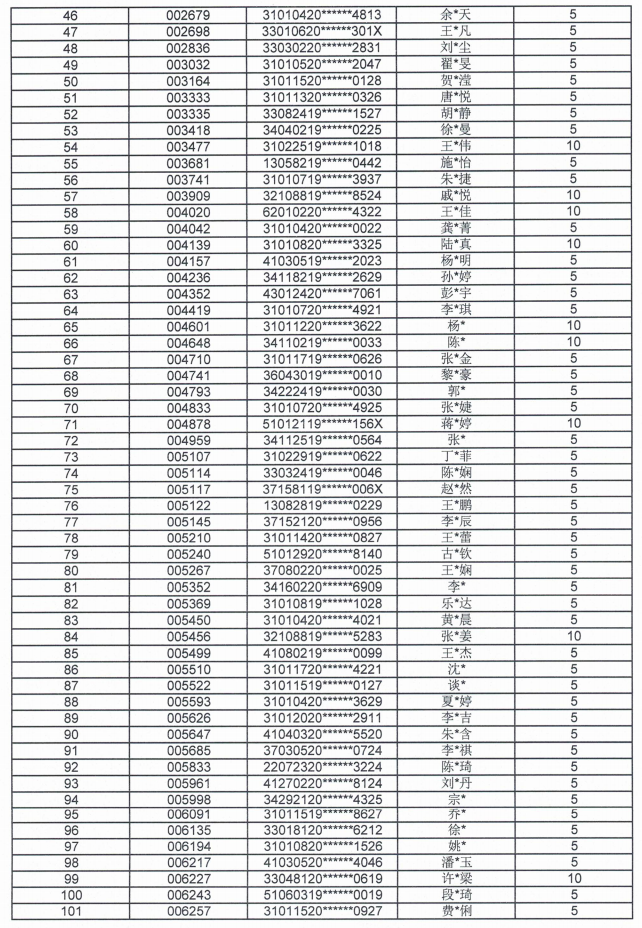 2021上海外国语大学贤达经济人文学院专升本优秀毕业生左边加分右边名单