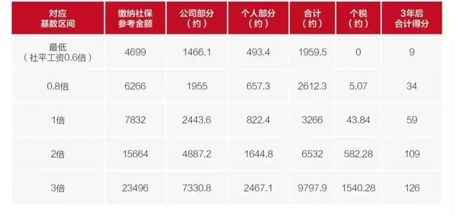 2019社保基数